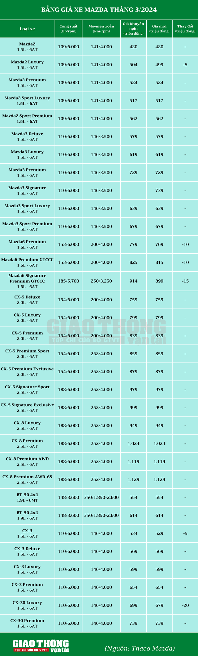 Loạt xe Mazda giảm giá niêm yết- Ảnh 2.