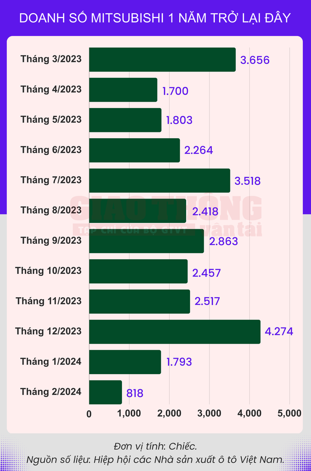 Xpander oằn lưng gánh doanh số Mitsubishi- Ảnh 2.