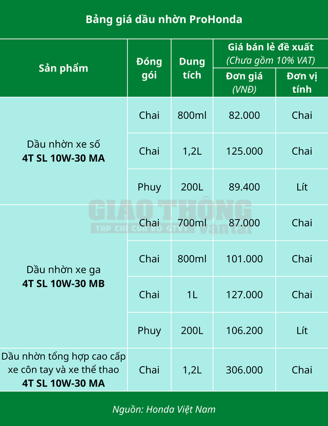 Honda Việt Nam bán dầu nhờn chuyên dụng cho xe máy- Ảnh 2. Honda Việt Nam bán dầu nhờn chuyên dụng cho xe máy- Ảnh 2.