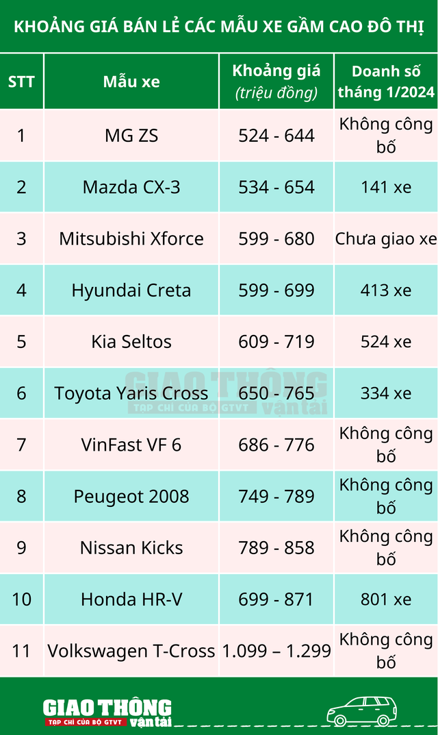 Xe gầm cao đô thị đua giảm giá- Ảnh 2.