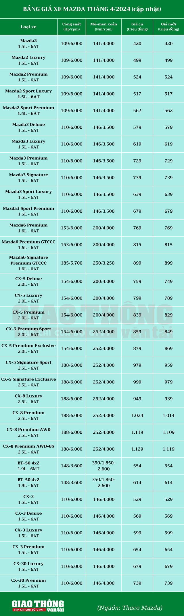 Mazda giảm giá CX-5 và CX-8- Ảnh 2.