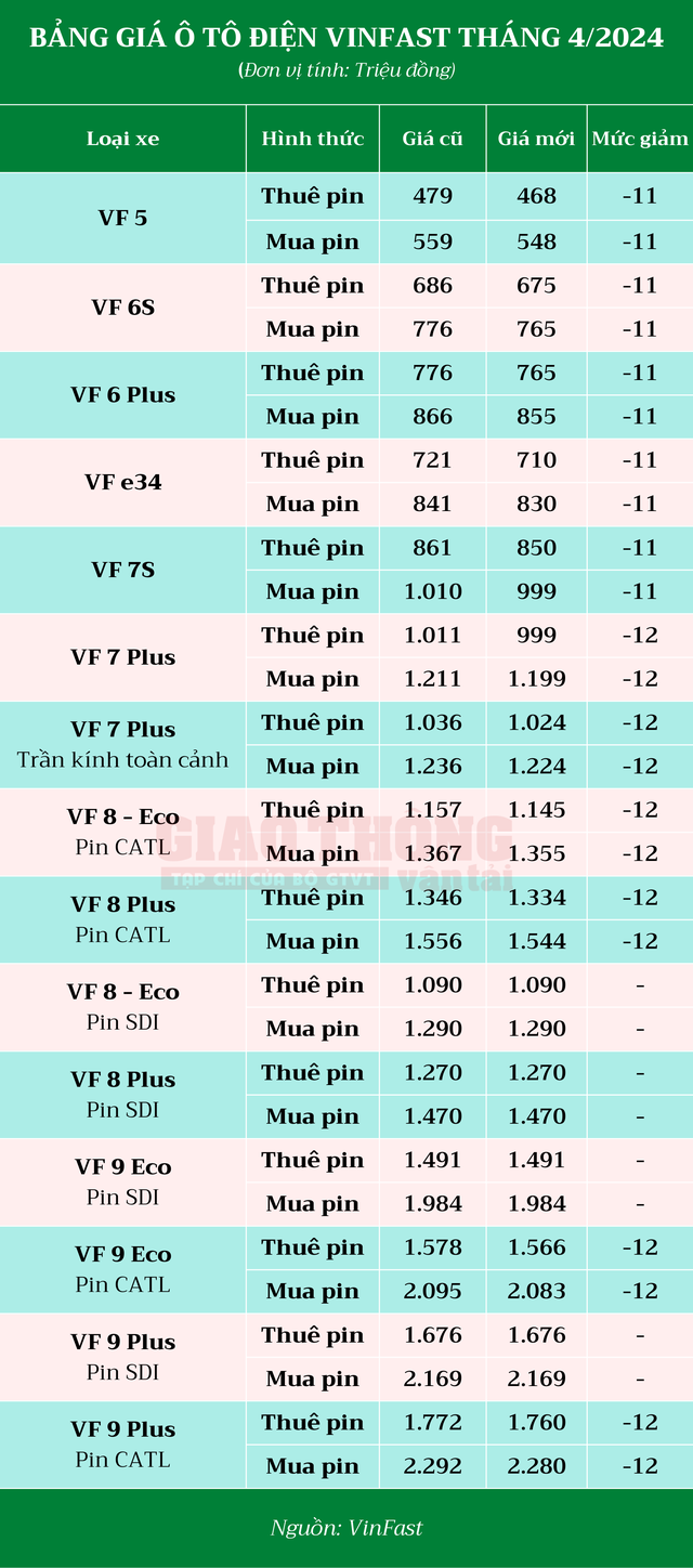 Ô tô điện VinFast quay đầu giảm giá đồng loạt- Ảnh 2.