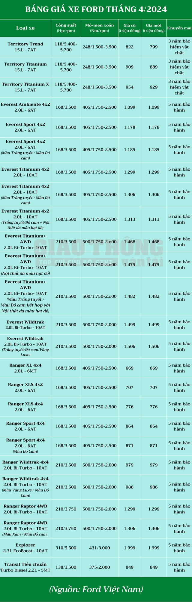 Bảng giá ô tô Ford tháng 4/2024: Loạt xe tăng ưu đãi, Teritory giảm giá 25 triệu đồng- Ảnh 2.