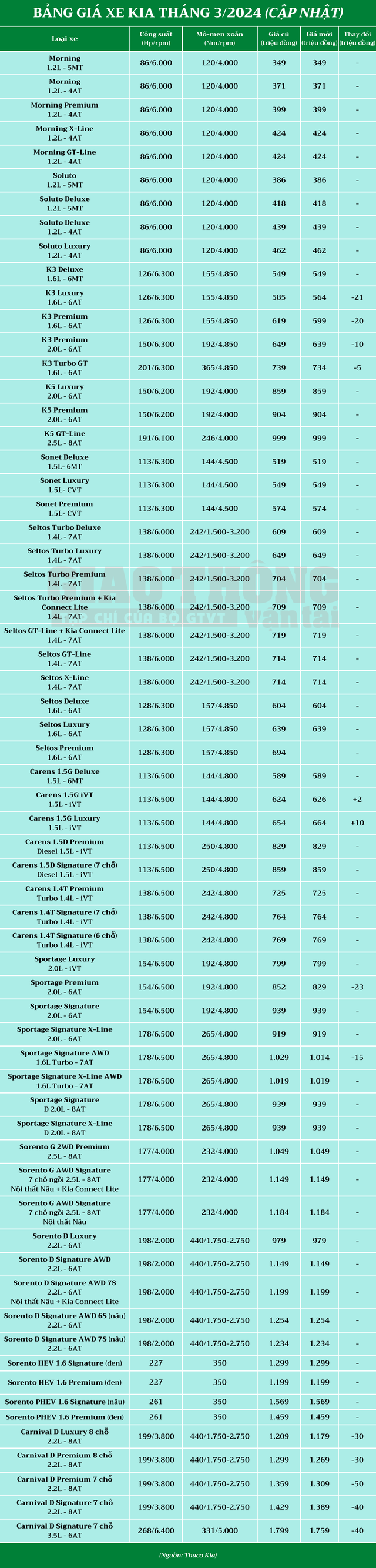 Giá xe Kia giảm cao nhất 50 triệu đồng- Ảnh 2.