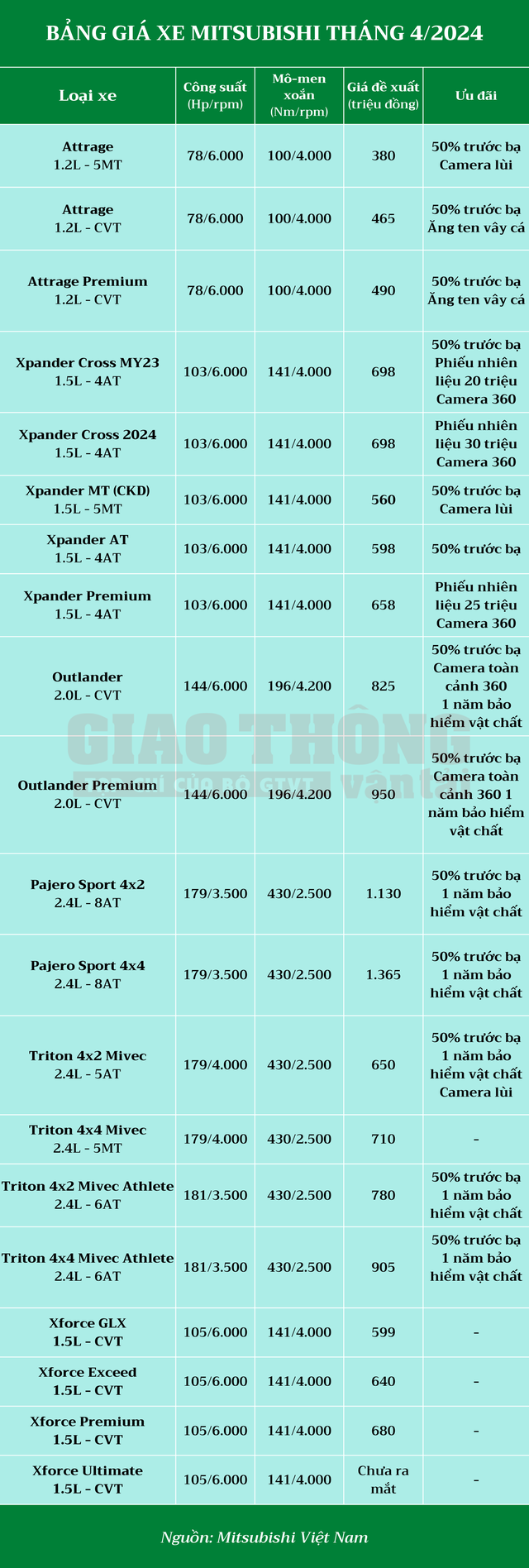 Bảng giá Mitsubishi tháng 4/2024: Giảm đồng loạt cao nhất gần 70 triệu đồng- Ảnh 2.