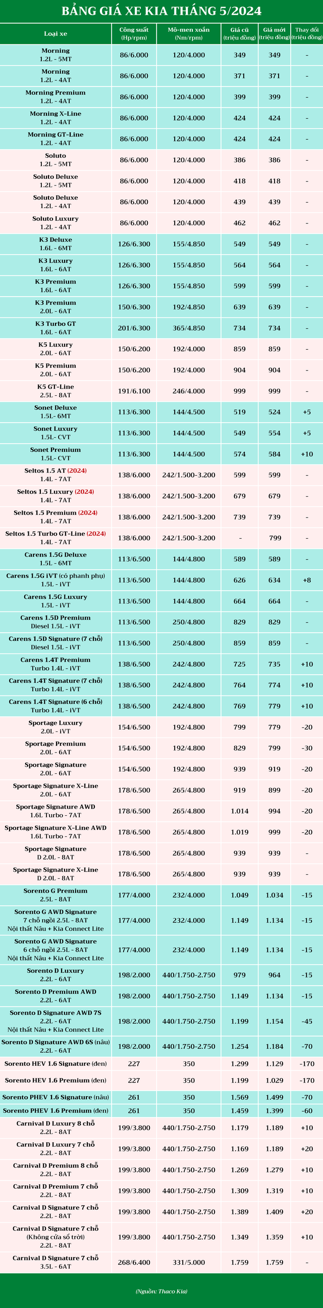 Bảng giá Kia tháng 5/2024: Nhiều mẫu xe điều chỉnh giá niêm yết- Ảnh 2.
