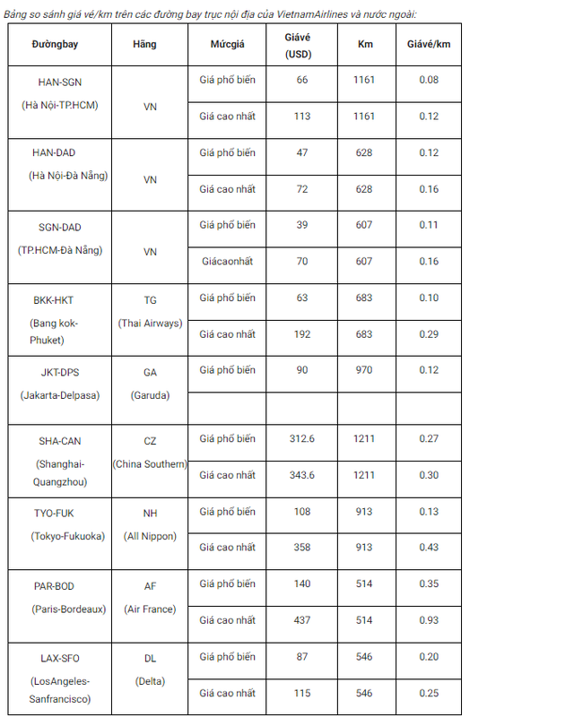 Cục Hàng không Việt Nam: Giá vé máy bay từ đầu năm đều tăng- Ảnh 2.