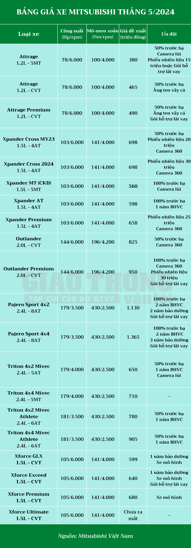 Bảng giá Mitsubishi tháng 5/2024: Loạt mẫu xe tăng gấp đôi khuyến mại- Ảnh 2.