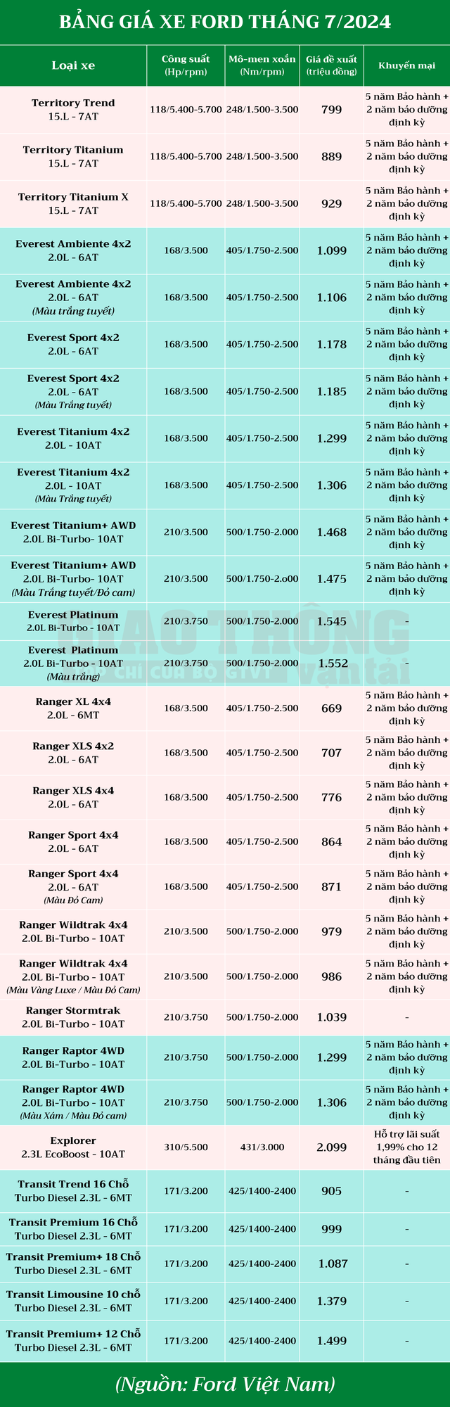Bảng giá Ford tháng 7/2024: Transit hoàn toàn mới giá từ 905 triệu đồng- Ảnh 2.