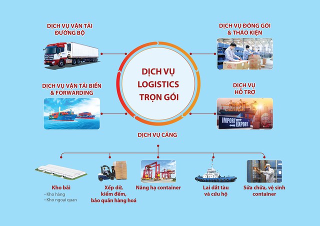 Mô hình dịch vụ logistics trọn gói của THILOGI . Mô hình dịch vụ logistics trọn gói của THILOGI .