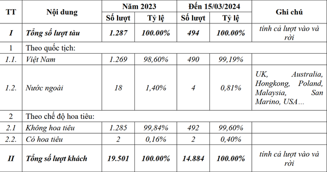 Thực trạng quản lý, khai thác du thuyền ở Việt Nam: Kỳ 2 - Phương tiện kiểu Thực trạng quản lý, khai thác du thuyền ở Việt Nam: Kỳ 2 - Phương tiện kiểu
