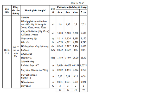 Có gì từ Thông tư 39 của Bộ Xây dựng về hạng mức bảo dưỡng đường bộ? - Ảnh 6.