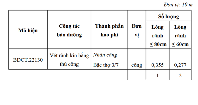 Có gì từ Thông tư 39 của Bộ Xây dựng về hạng mức bảo dưỡng đường bộ? - Ảnh 7.