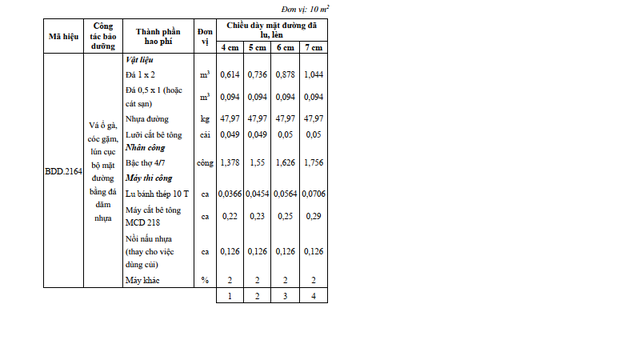Có gì từ Thông tư 39 của Bộ Xây dựng về hạng mức bảo dưỡng đường bộ? - Ảnh 4.