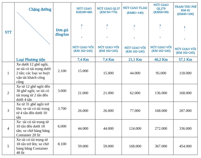 Từ 10/4, trạm thu phí nút giao thị trấn Vôi (Bắc Giang) đi vào hoạt động- Ảnh 2.