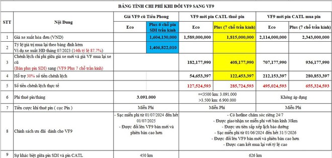 Chủ xe VinFast VF9 bất ngờ vì khấu hao sau 1 năm lăn bánh tại Việt Nam- Ảnh 2.
