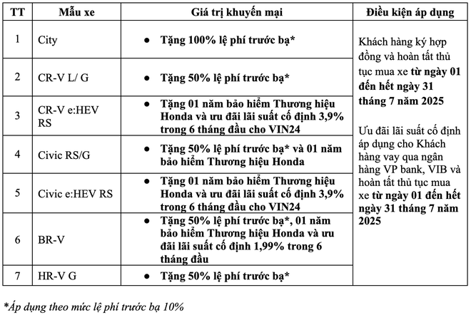Loạt xe Honda ưu đãi lớn tháng 7, lần đầu thu cũ đổi mới - Ảnh 2.