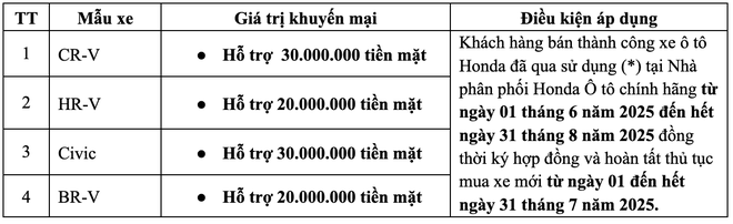 Loạt xe Honda ưu đãi lớn tháng 7, lần đầu thu cũ đổi mới - Ảnh 3.