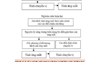 Phát triển lý thuyết dầm bậc cao dựa trên năng lượng biến dạng bù