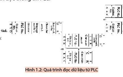Truyền thông với các bộ điều khiển PLC FX1 và FX2 trên tàu thủy bằng giao thức truyền thông đặc biệt