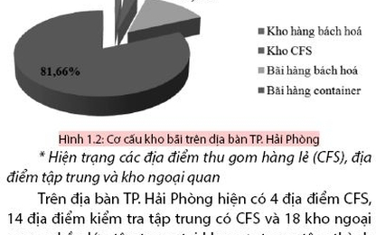 Hiện trạng và các giải pháp phát triển ngành dịch vụ logistics TP. Hải Phòng