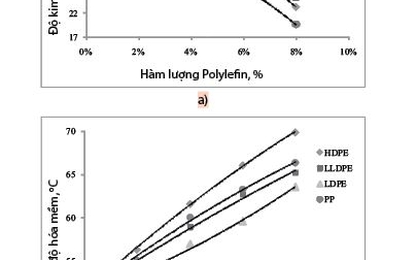 Nghiên cứu sử dụng polyolefin cải thiện chất lượng bi-tum và bê tông asphalt nâng cao khả năng kháng hằn vệt bánh xe