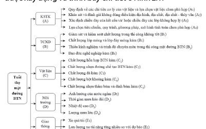 Đánh giá mức độ quan trọng của các nhân tố ảnh hưởng đến tuổi thọ mặt đường bê tông nhựa công trình giao thông đường bộ khu vực miền Trung - Tây Nguyên