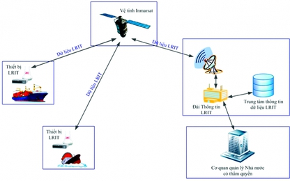 Thiết bị LRIT:Hỗ trợ đắc lực cho công tác tìm kiếm cứu nạn trên biển
