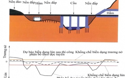 Những hiệu quả từ quan trắc lún nền đường sắt tốc độ cao dạng tấm bản