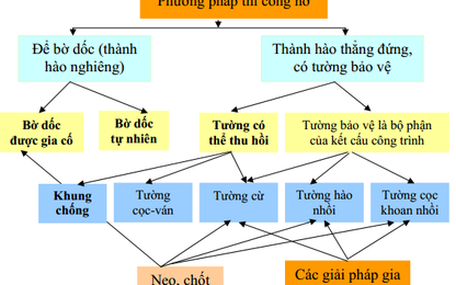Công nghệ top-down ổn định tường vây công trình nhà ga ngầm nhiều tầng