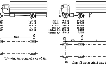Đề xuất tải trọng cắm biển cho công trình cầu giao thông tại Việt Nam