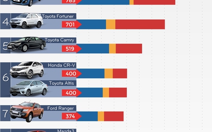Top ôtô bán chạy tháng 8 tại Việt Nam