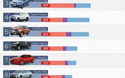 Những mẫu xe bán chạy nhất Việt Nam tháng 9
