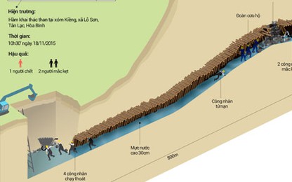 Sớm nhất chiều nay mới tiếp cận 2 nạn nhân vụ sập hầm than