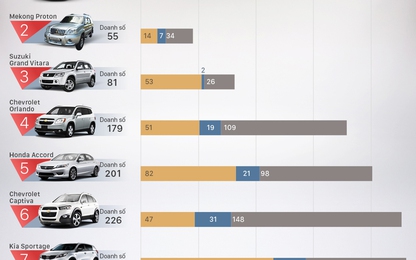 Các mẫu ôtô ế nhất Việt Nam 2015