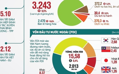 Infographic: Kinh tế tiếp tục bị thử thách