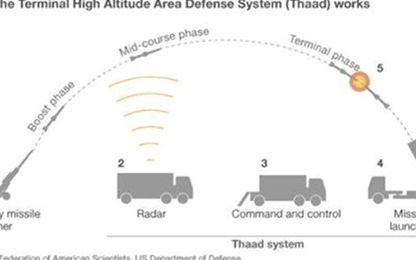 Hệ thống phòng thủ tên lửa THAAD hoạt động thế nào?