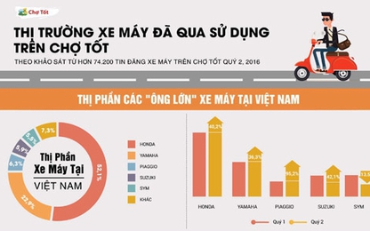 Thị trường mua bán xe máy cũ:Đa dạng mẫu mã và phong phú chọn lựa