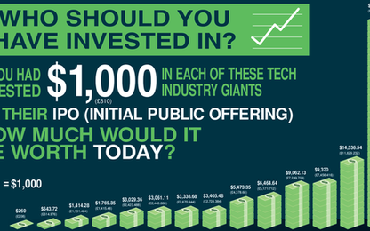 Nếu đầu tư 1.000 USD vào Facebook, Amazon, Google bây giờ bạn có bao nhiêu?