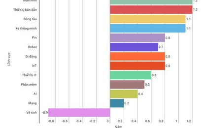 Ông lớn công nghệ Hàn Quốc và nỗi lo bị Trung Quốc bắt kịp