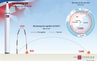 Khả năng hủy diệt của tên lửa đạn đạo xuyên lục địa