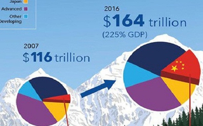 Cả thế giới thành “chúa chổm” - Nợ công cao nhất mọi thời đại