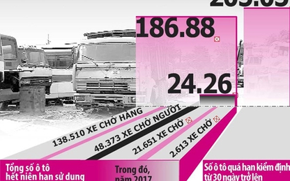 Gần 200.000 xe “hết đát” không biết ở đâu