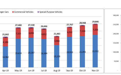 Gần 30.000 ô tô các loại tới tay người dùng trong tháng 11/2019