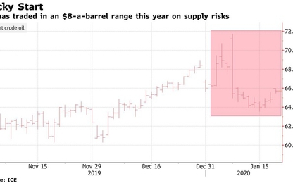 Giá dầu thế giới tăng mạnh do bất ổn chính trị leo thang
