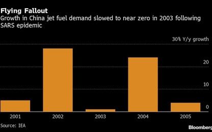 Thị trường dầu mỏ gặp khó vì virus corona