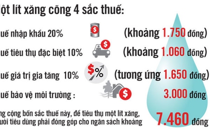 Thuế, phí chiếm 50% giá xăng