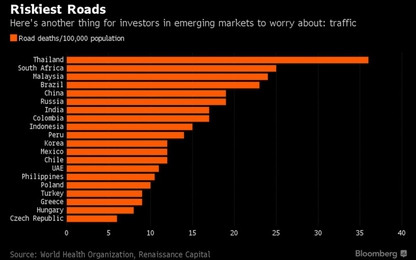 Quốc gia nào có tỷ lệ tai nạn giao thông cao nhất thế giới?