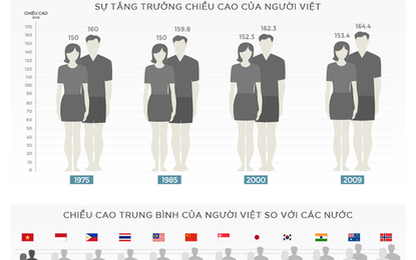 Người Việt Nam có chiều cao thấp trên thế giới