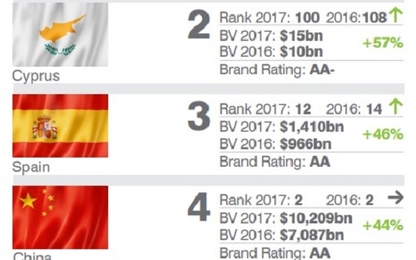 Thương hiệu 'Vietnam' được định giá 203 tỷ USD